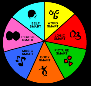 The Learner's Response: Sensations Transformed into Many Intelligences